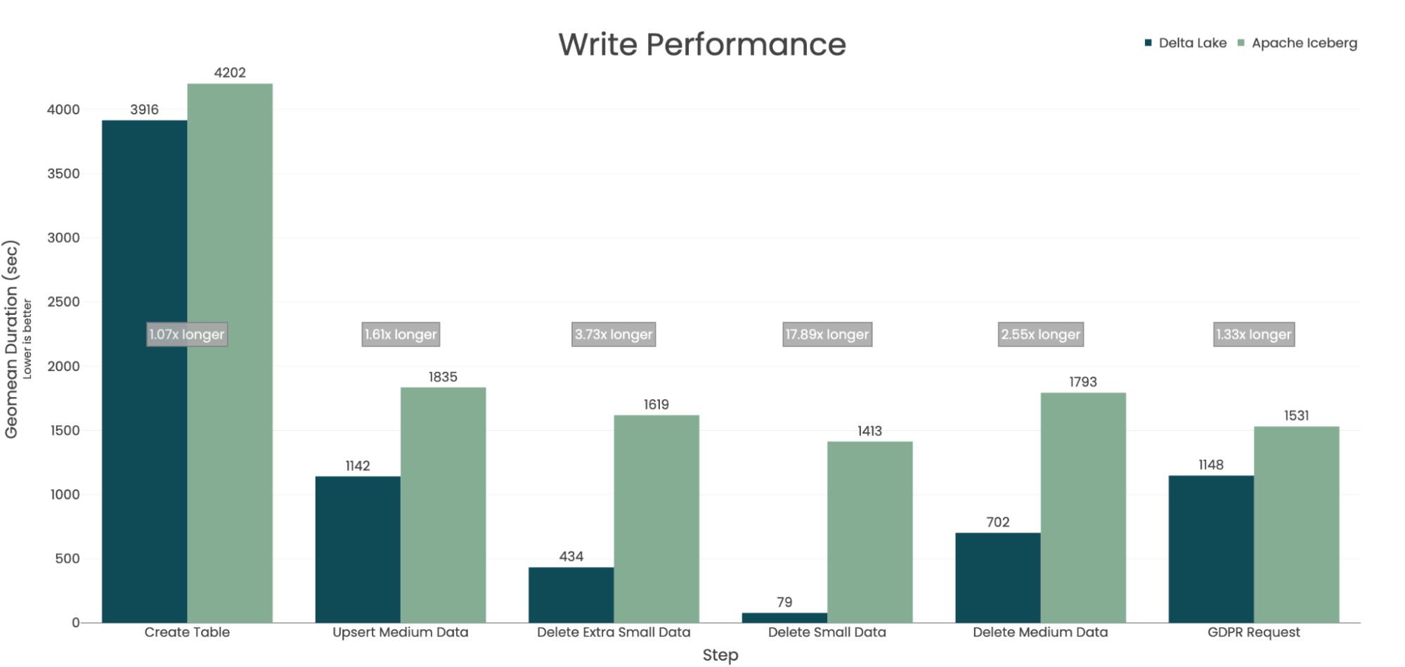 Setting the Table: Benchmarking Open Table Formats | Brooklyn Data ...