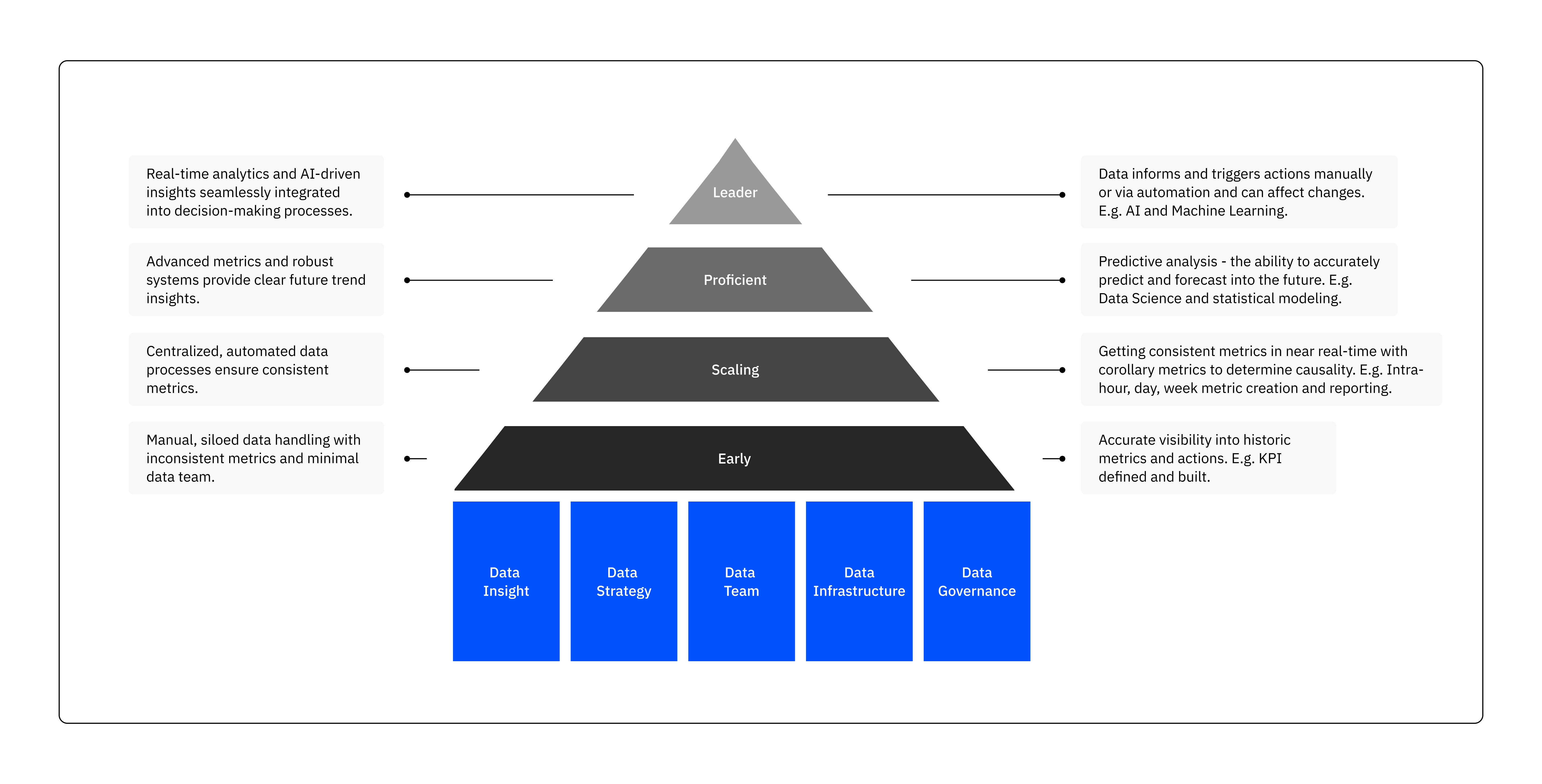 How Brooklyn Data Assesses Your Company's Data Maturity | Brooklyn Data